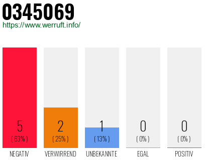 Rufnummer 0345069 Telefonnummer 0345069