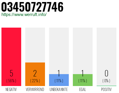 Rufnummer 03450727746 Telefonnummer 03450727746