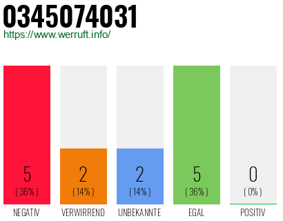 Rufnummer 0345074031 Telefonnummer 0345074031