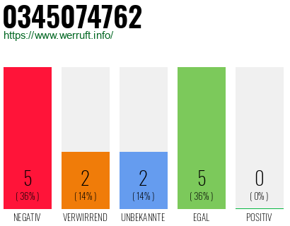 Rufnummer 0345074762 Telefonnummer 0345074762