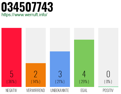 Rufnummer 034507743 Telefonnummer 034507743