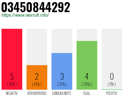 Rufnummer 03450844292 Telefonnummer 03450844292