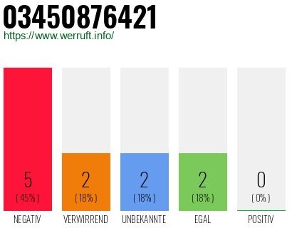 Rufnummer 03450876421 Telefonnummer 03450876421