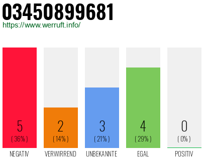 Rufnummer 03450899681 Telefonnummer 03450899681
