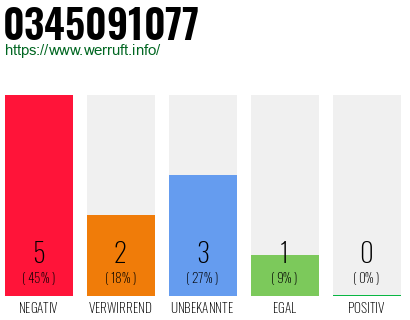 Rufnummer 0345091077 Telefonnummer 0345091077