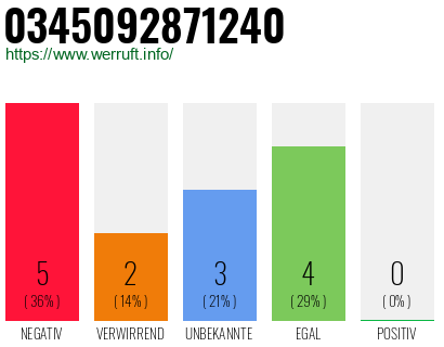 Rufnummer 0345092871240 Telefonnummer 0345092871240