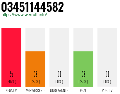 Rufnummer 03451144582 Telefonnummer 03451144582