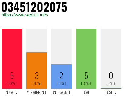 Rufnummer 03451202075 Telefonnummer 03451202075