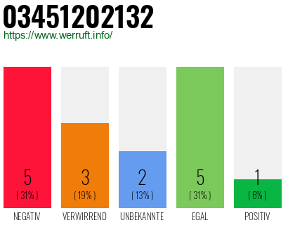 Rufnummer 03451202132 Telefonnummer 03451202132