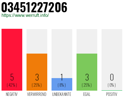 Rufnummer 03451227206 Telefonnummer 03451227206