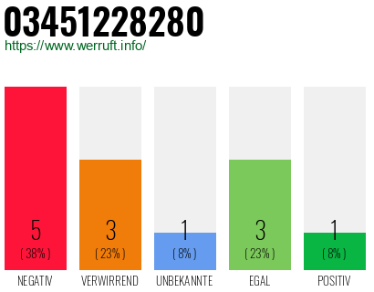 Rufnummer 03451228280 Telefonnummer 03451228280