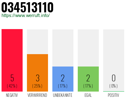 Rufnummer 034513110 Telefonnummer 034513110