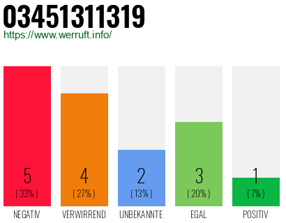 Rufnummer 03451311319 Telefonnummer 03451311319