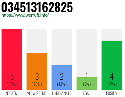 Rufnummer 034513162825 Telefonnummer 034513162825