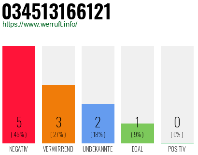 Rufnummer 034513166121 Telefonnummer 034513166121