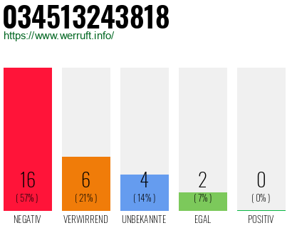Rufnummer 034513243818 Telefonnummer 034513243818