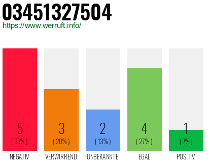 Rufnummer 03451327504 Telefonnummer 03451327504