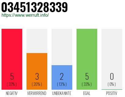 Rufnummer 03451328339 Telefonnummer 03451328339