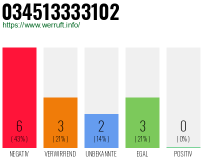 Rufnummer 034513333102 Telefonnummer 034513333102