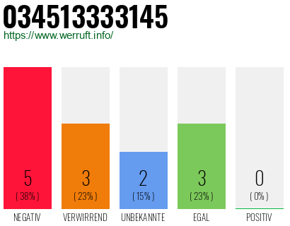Rufnummer 034513333145 Telefonnummer 034513333145