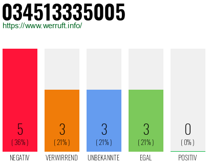 Rufnummer 034513335005 Telefonnummer 034513335005