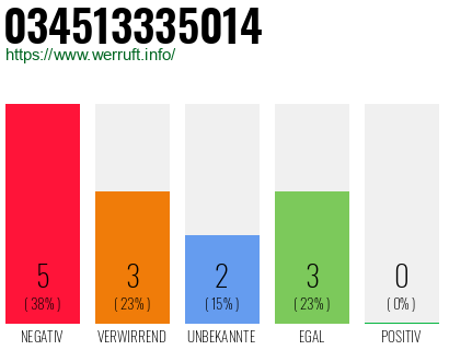 Rufnummer 034513335014 Telefonnummer 034513335014
