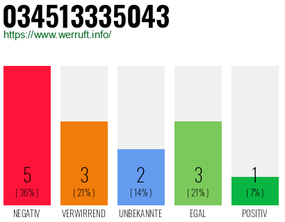 Rufnummer 034513335043 Telefonnummer 034513335043