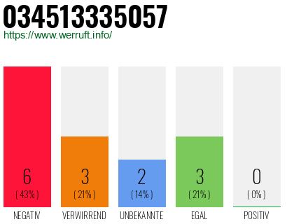 Rufnummer 034513335057 Telefonnummer 034513335057