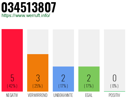 Rufnummer 034513807 Telefonnummer 034513807