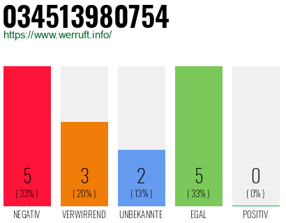 Rufnummer 034513980754 Telefonnummer 034513980754