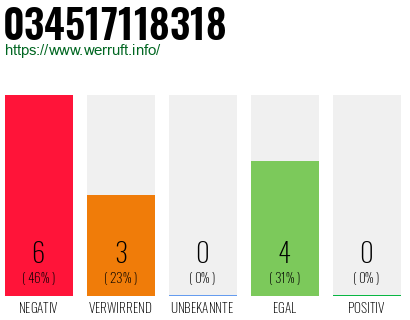 Rufnummer 034517118318 Telefonnummer 034517118318