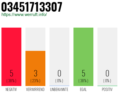Rufnummer 03451713307 Telefonnummer 03451713307