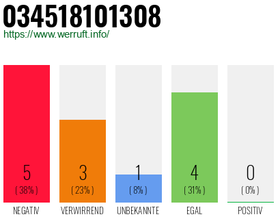 Rufnummer 034518101308 Telefonnummer 034518101308
