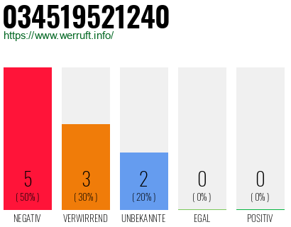 Rufnummer 034519521240 Telefonnummer 034519521240
