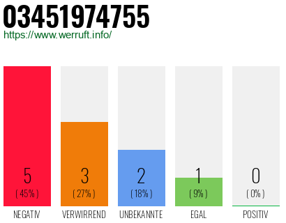 Rufnummer 03451974755 Telefonnummer 03451974755