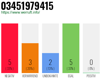 Rufnummer 03451979415 Telefonnummer 03451979415