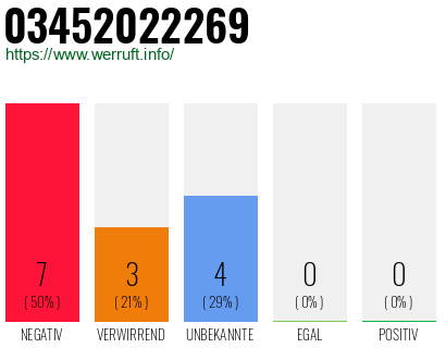 Rufnummer 03452022269 Telefonnummer 03452022269