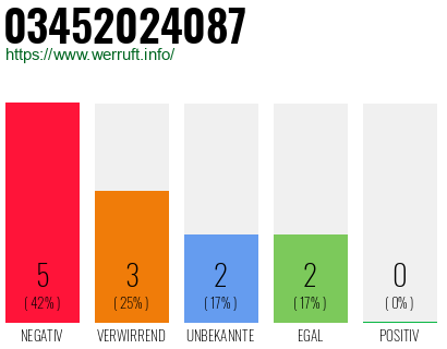 Rufnummer 03452024087 Telefonnummer 03452024087