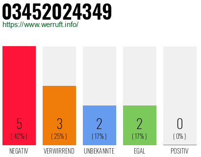 Rufnummer 03452024349 Telefonnummer 03452024349