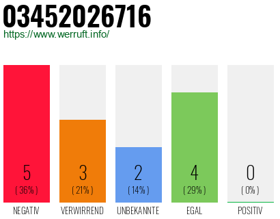 Rufnummer 03452026716 Telefonnummer 03452026716