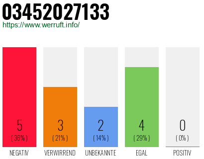 Rufnummer 03452027133 Telefonnummer 03452027133