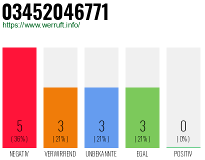 Rufnummer 03452046771 Telefonnummer 03452046771