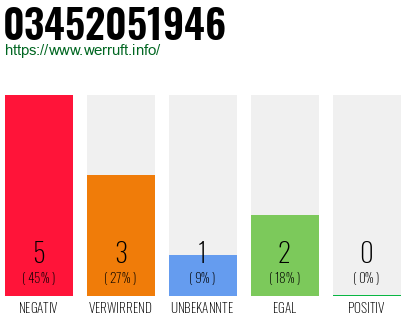 Rufnummer 03452051946 Telefonnummer 03452051946