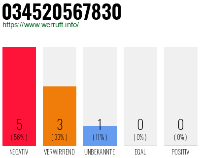 Rufnummer 034520567830 Telefonnummer 034520567830