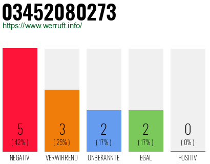 Rufnummer 03452080273 Telefonnummer 03452080273