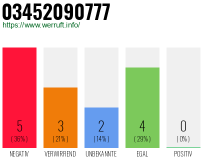 Rufnummer 03452090777 Telefonnummer 03452090777