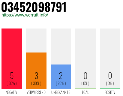 Rufnummer 03452098791 Telefonnummer 03452098791