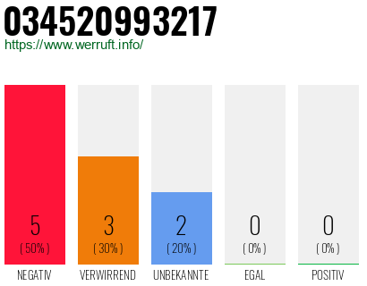 Rufnummer 034520993217 Telefonnummer 034520993217