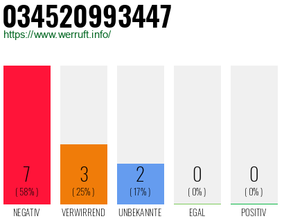 Rufnummer 034520993447 Telefonnummer 034520993447