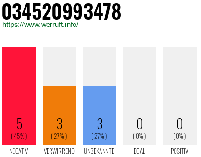 Rufnummer 034520993478 Telefonnummer 034520993478